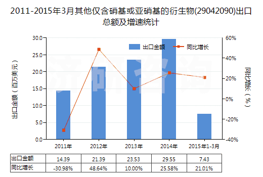 2011-2015年3月其他僅含硝基或亞硝基的衍生物(29042090)出口總額及增速統(tǒng)計(jì)